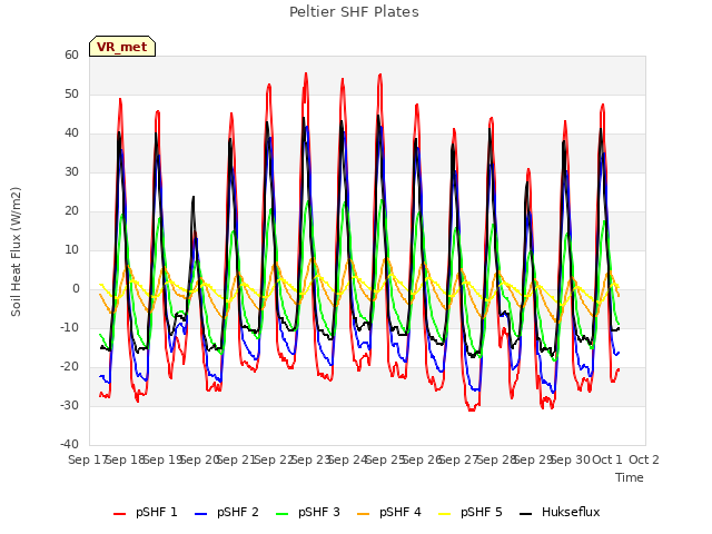 plot of Peltier SHF Plates