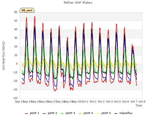 plot of Peltier SHF Plates