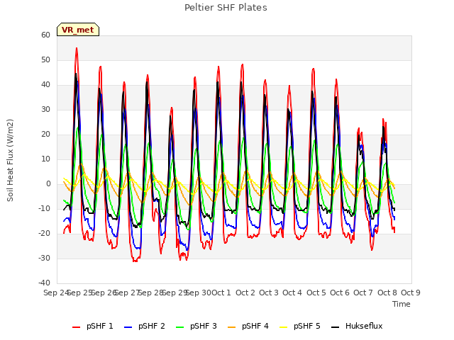 plot of Peltier SHF Plates