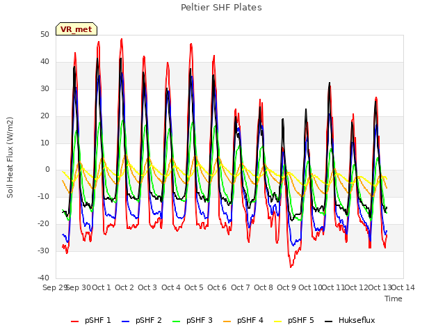 plot of Peltier SHF Plates