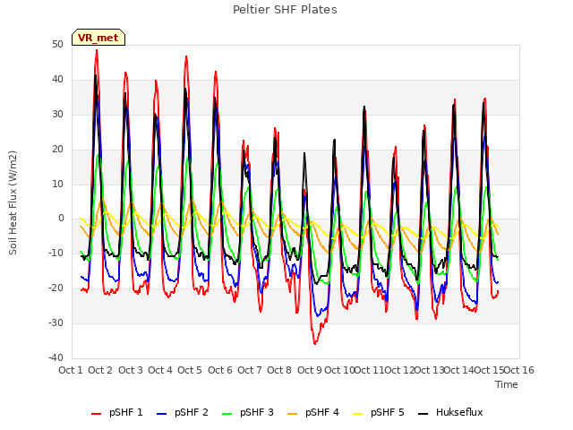 plot of Peltier SHF Plates