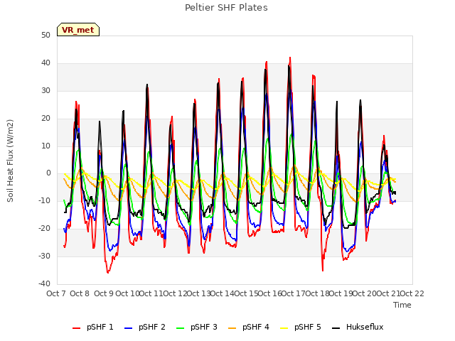 plot of Peltier SHF Plates