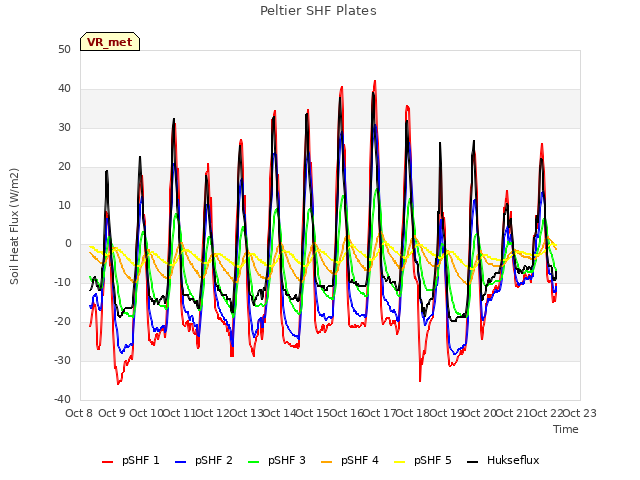 plot of Peltier SHF Plates