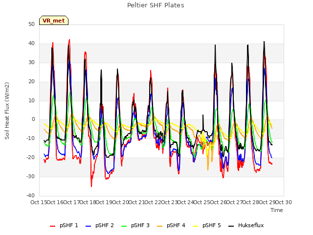 plot of Peltier SHF Plates