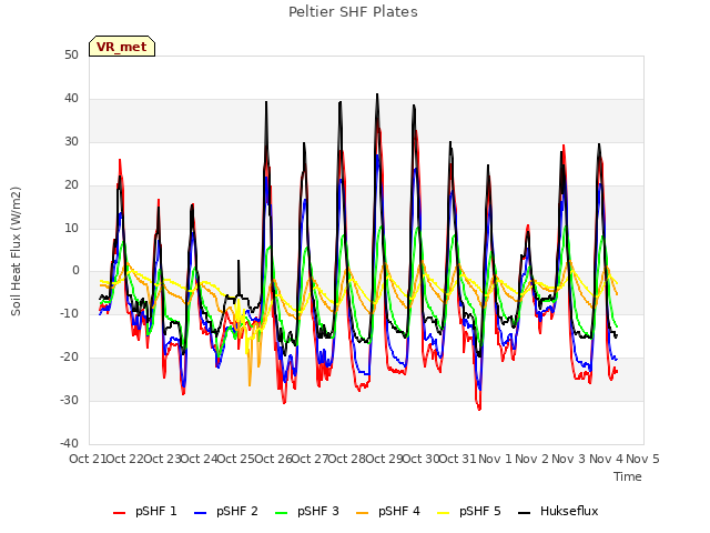 plot of Peltier SHF Plates