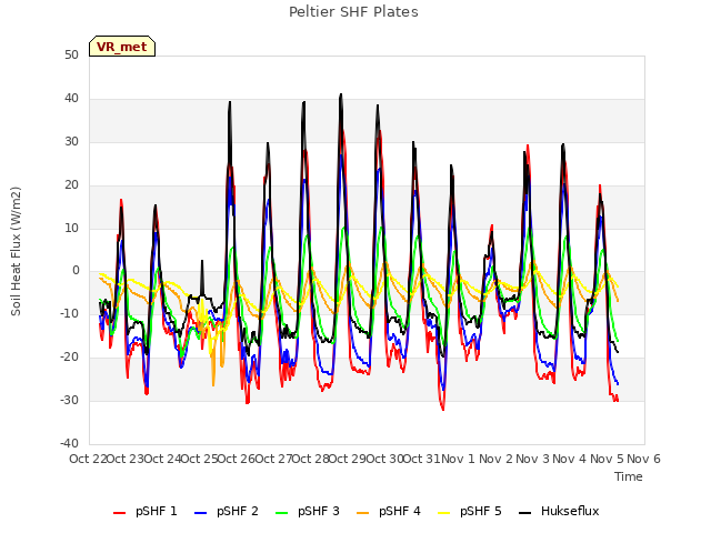 plot of Peltier SHF Plates