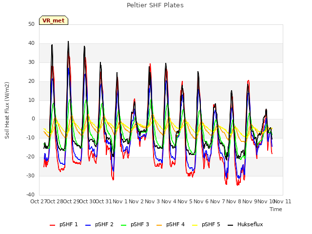 plot of Peltier SHF Plates