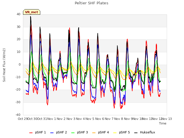 plot of Peltier SHF Plates
