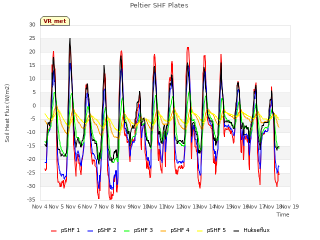 plot of Peltier SHF Plates