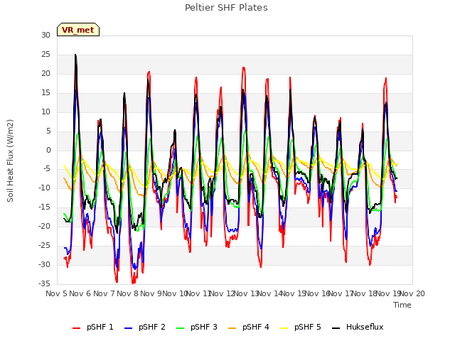 plot of Peltier SHF Plates