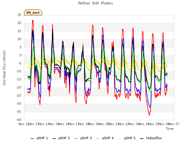 plot of Peltier SHF Plates