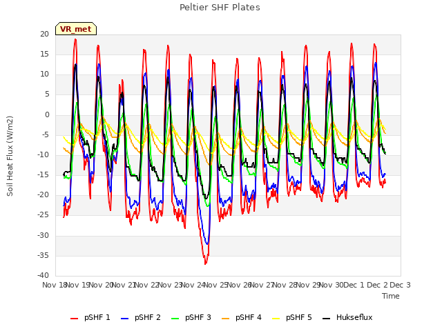 plot of Peltier SHF Plates