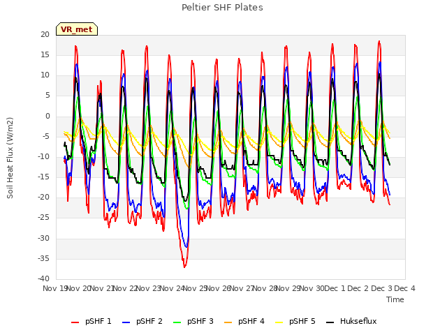 plot of Peltier SHF Plates