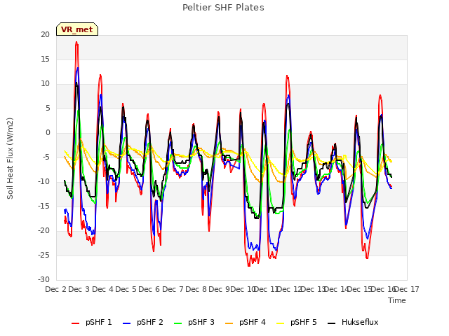 plot of Peltier SHF Plates