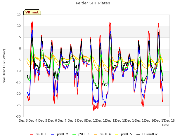 plot of Peltier SHF Plates