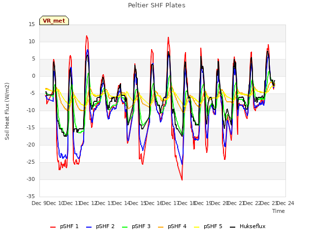 plot of Peltier SHF Plates