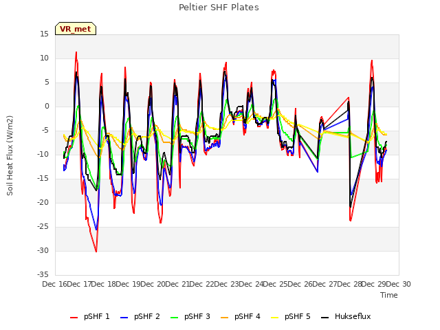 plot of Peltier SHF Plates