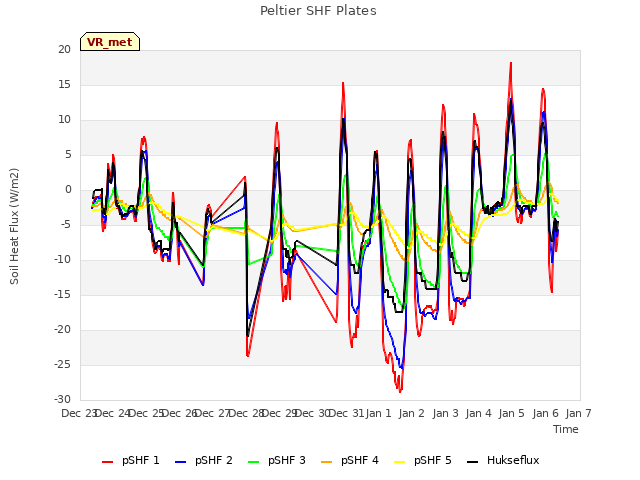 plot of Peltier SHF Plates