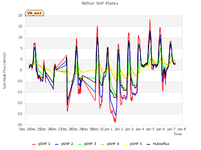 plot of Peltier SHF Plates