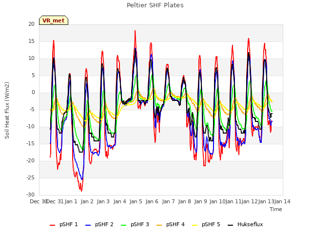 plot of Peltier SHF Plates