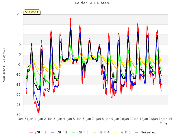 plot of Peltier SHF Plates