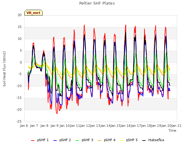 plot of Peltier SHF Plates