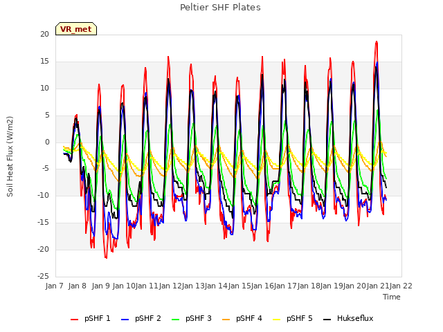 plot of Peltier SHF Plates