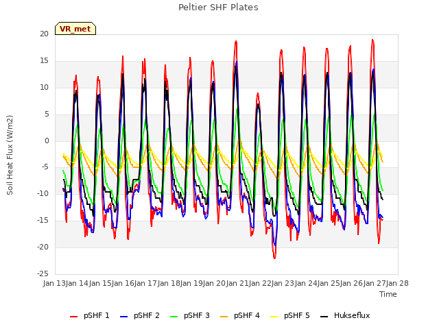 plot of Peltier SHF Plates