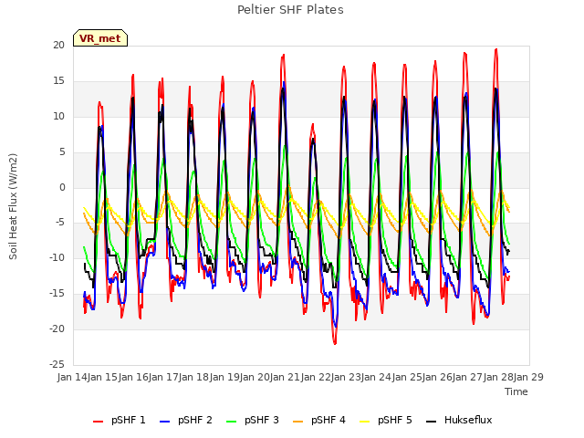 plot of Peltier SHF Plates