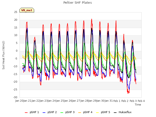 plot of Peltier SHF Plates