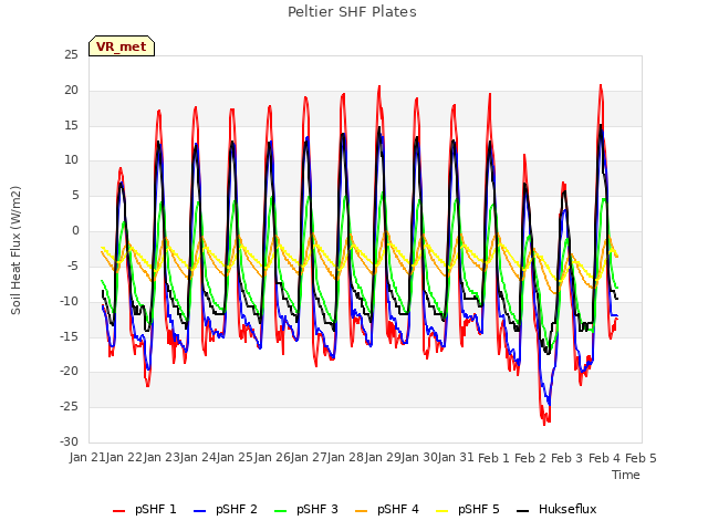 plot of Peltier SHF Plates