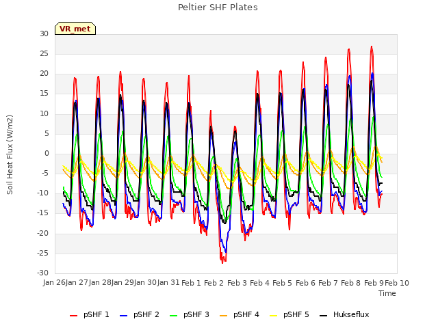 plot of Peltier SHF Plates