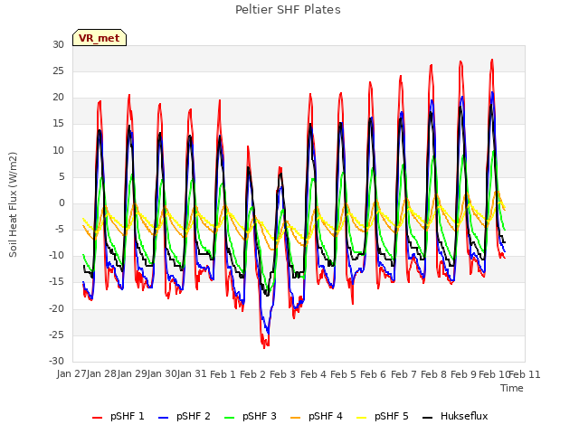 plot of Peltier SHF Plates