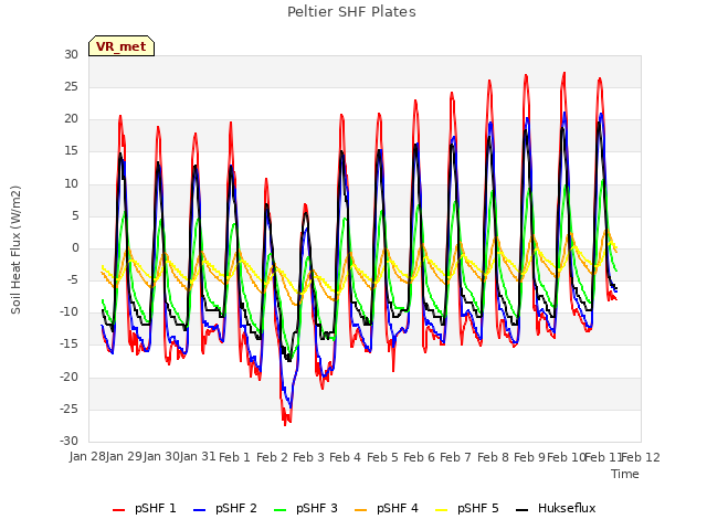 plot of Peltier SHF Plates