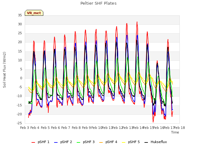 plot of Peltier SHF Plates