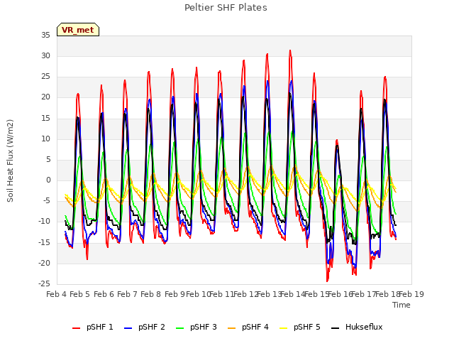 plot of Peltier SHF Plates