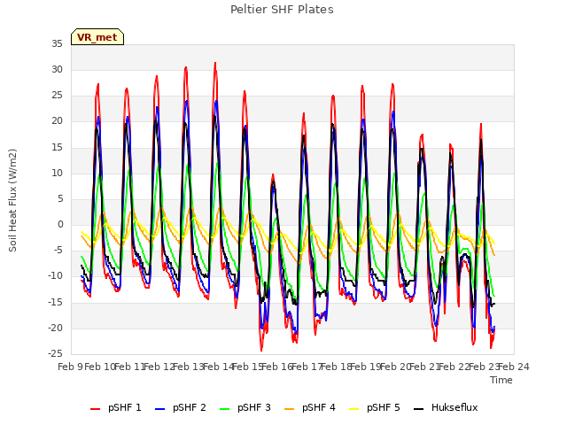 plot of Peltier SHF Plates