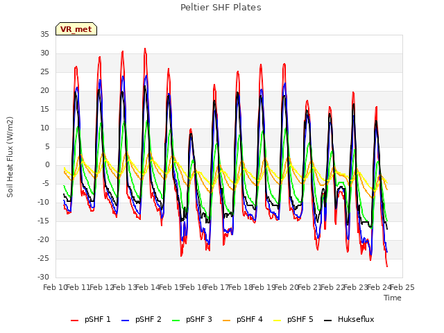 plot of Peltier SHF Plates