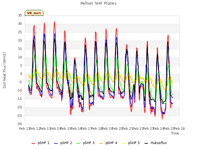 plot of Peltier SHF Plates