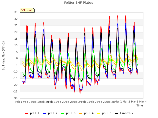 plot of Peltier SHF Plates