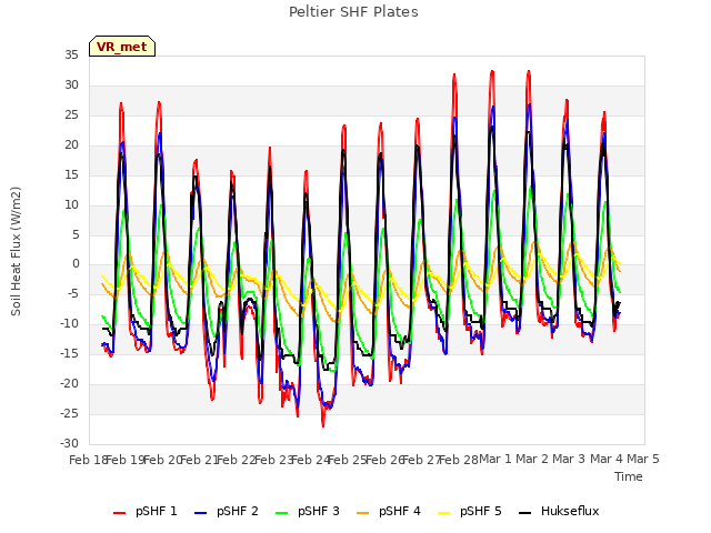 plot of Peltier SHF Plates