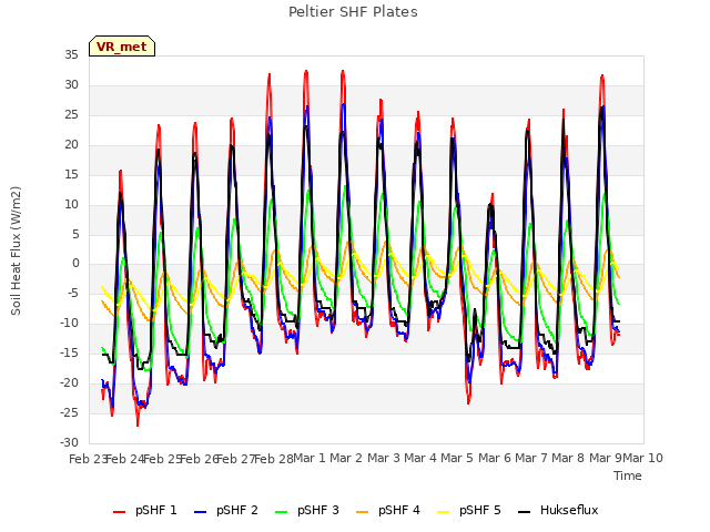 plot of Peltier SHF Plates