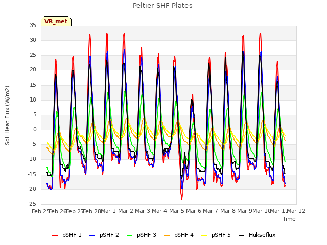 plot of Peltier SHF Plates