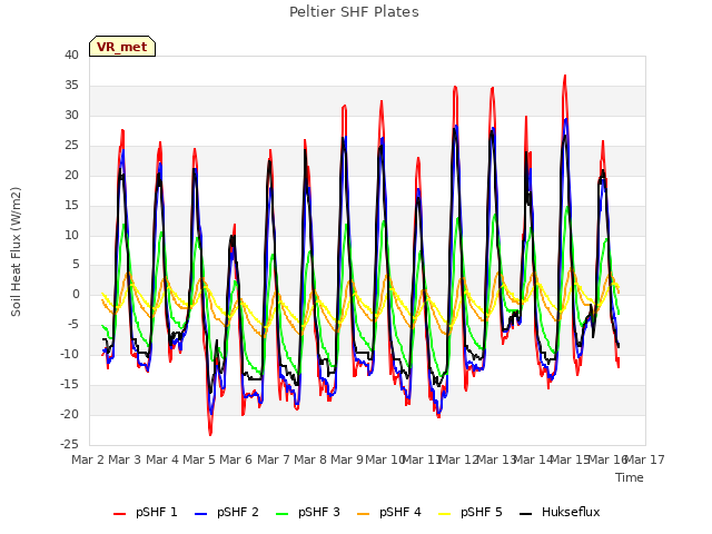 plot of Peltier SHF Plates