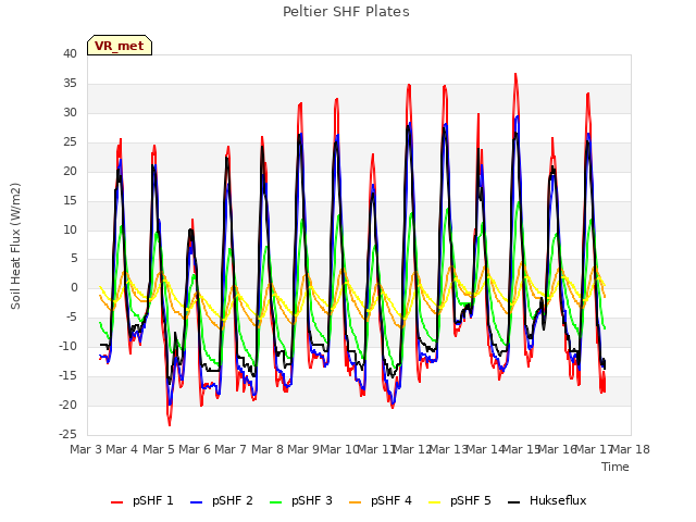 plot of Peltier SHF Plates