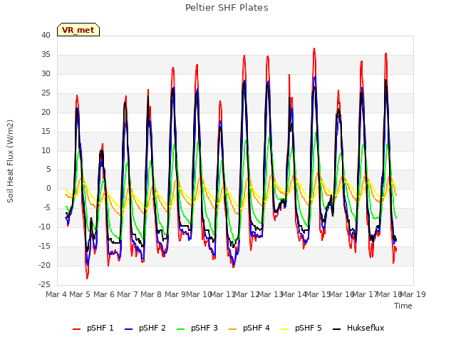 plot of Peltier SHF Plates