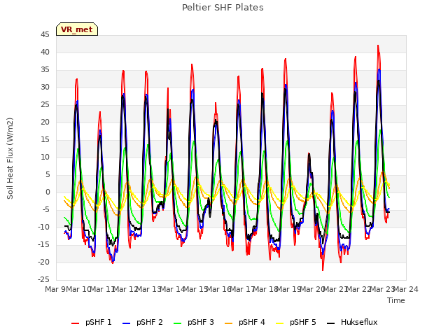 plot of Peltier SHF Plates