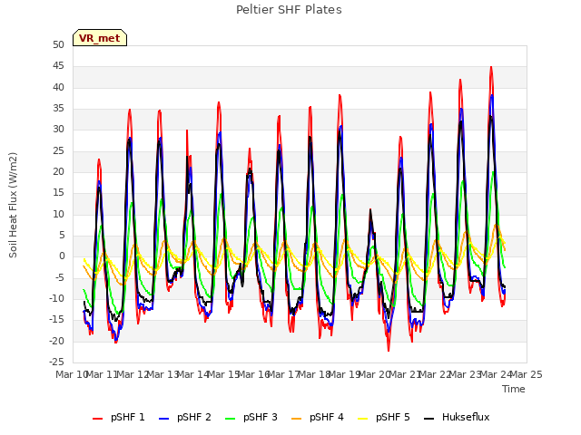 plot of Peltier SHF Plates