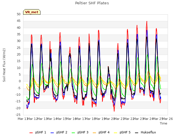 plot of Peltier SHF Plates