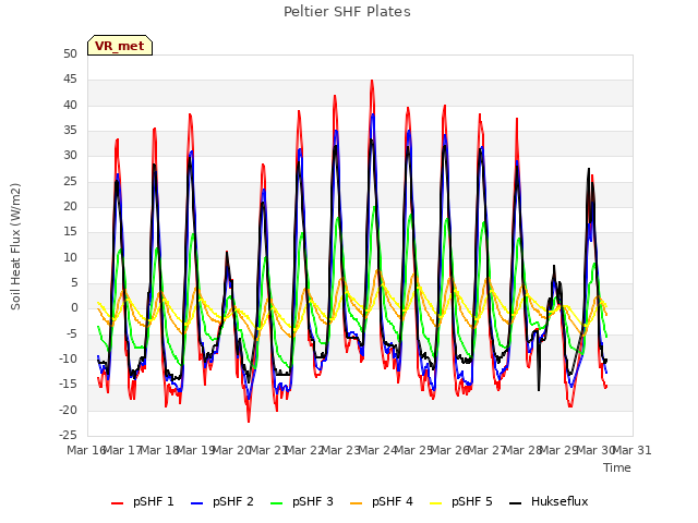 plot of Peltier SHF Plates